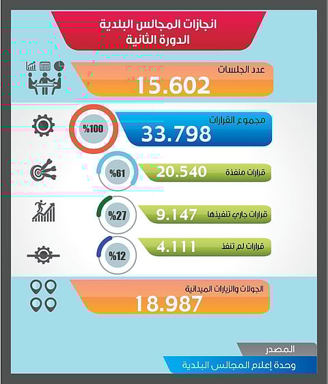 المجالس البلدية في دورتها الثانية.. 33 ألف قرار خلال 15 ألف جلسة