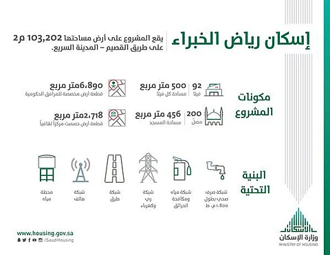 شاهد .. بدء التسليم بمشروع إسكان رياض الخبراء