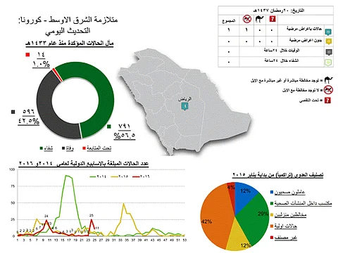 "الصحة": إصابة وافدة بفيروس "كورونا" في الرياض