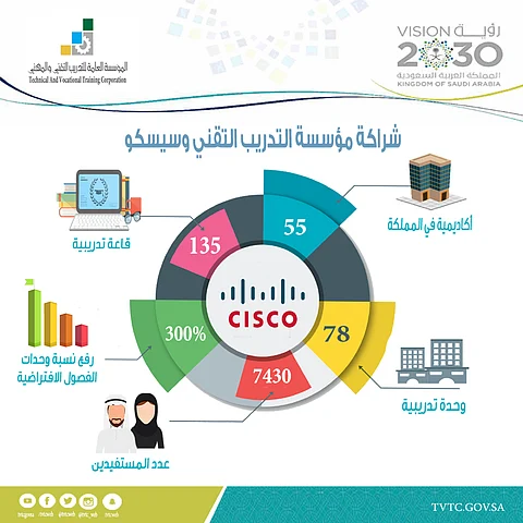 "التدريب التقني" و"سيسكو" تشغلان 55 أكاديمية في مختلف مناطق المملكة