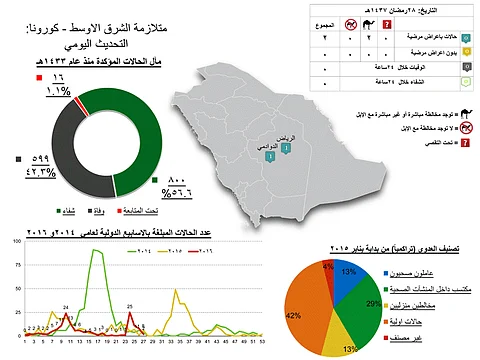 "كورونا" في آخر ٢٤ ساعة.. إصابتان في الرياض والدوادمي