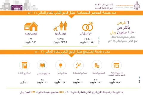 "التسليف والادخار" يموِّل 1451 مشروعاً خلال الربع الثاني للعام الحالي