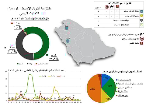 "الصحة": إصابتان بـ "كورونا" في المدينة وسكاكا.. ولا وفيات