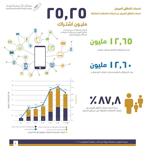 49 مليون اشتراك في الاتصالات المتنقلة و24 مليون مستخدم للإنترنت