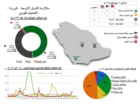 "كورونا".. حالتا وفاة بالهفوف والرياض وإصابة في عسير