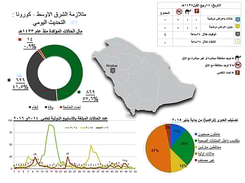 "الصحة": وفاة مواطن بفيروس "كورونا" في خيبر.. ولا إصابات جديدة