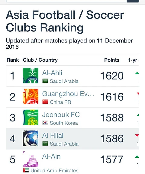 الأهلي السعودي يتصدر تصنيف فرق آسيا لشهر ديسمبر