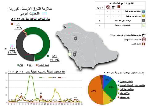 "الصحة": حالتا وفاة بـ "كورونا" في الطائف وبريدة وشفاء أخرى بجدة