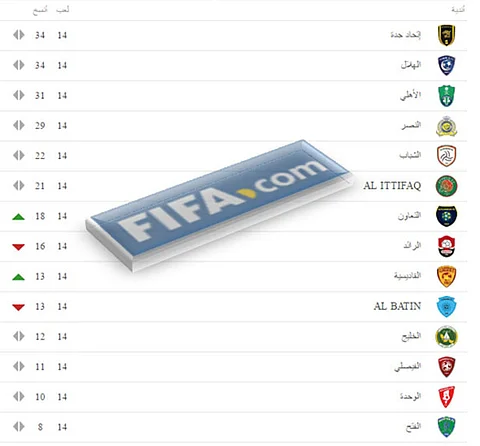 "الاتحاد" لا يزال يتصدر دوري جميل في موقع "فيفا"