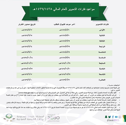 "الخدمة المدنية": 10 فترات لطلبات تحوير الوظائف الحكومية للعام الحالي