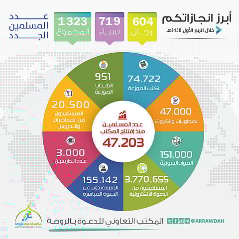 أكثر من 1.300 مسلم جديد بدعوي الروضة