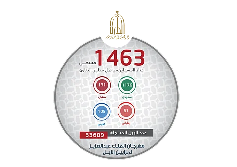 متحدث مزايين الإبل: لا صحة لما تم تداوله حول نتائج تسجيل الملاك