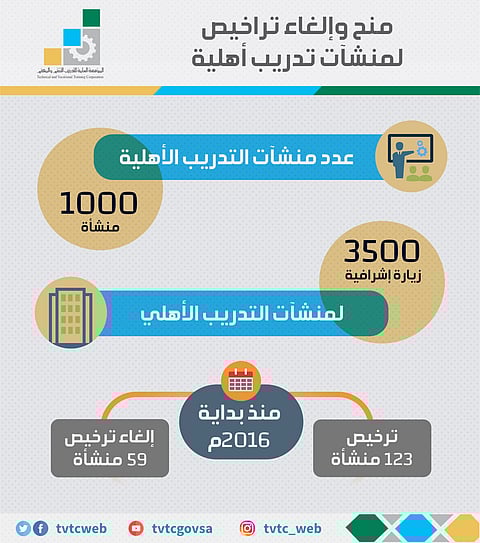 "التقني" يكشف: رخّصنا 125 منشأة تدريبية أهلية جديدة وأغلقنا 59 مخالفة