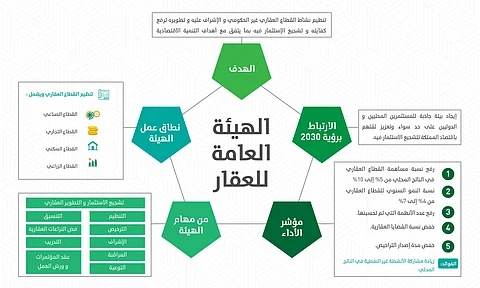 تعرَّف على تفاصيل تنظيم "هيئة العقار" الجديدة.. ممثلون من 7 وزارات و3 من القطاع الخاص