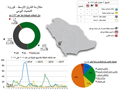 "الصحة": وفاة سبعيني بـ"كورونا" في الطائف