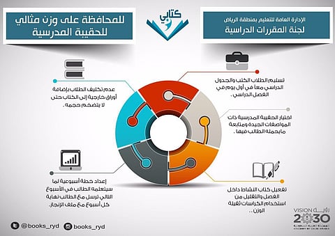 "تعليم الرياض": الانتهاء من توزيع المقررات للفصل الثاني بنسبة "٩٩,٥٪"