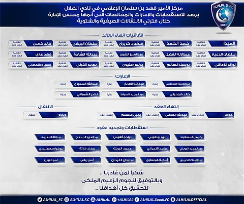 الهلال عبر إحصائية كاملة: استغنينا عن ٢٥ لاعباً.. وتعاقدنا مع ١٥