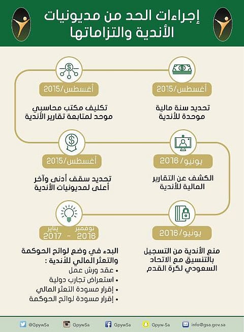 هيئة الرياضة تضع مسودة لائحة الحوكمة وإجراءات معالجة التعثر المالي