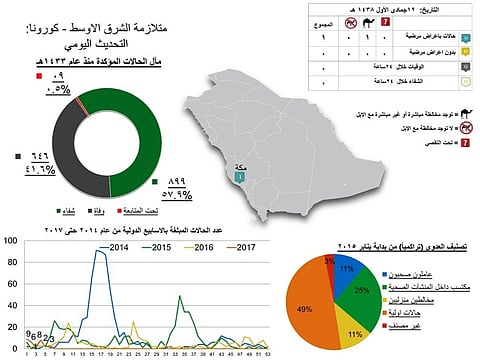 "الصحة": إصابة وافد بفيروس "كورونا" وحالته حرجة