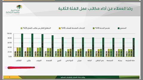مكتب عمل الطائف الأول في خدمة رضا العملاء