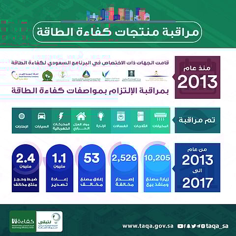 خلال 4 أعوام.. "كفاءة" تطيح بمليوني جهاز ومنتج مخالف لمواصفاتها القياسية