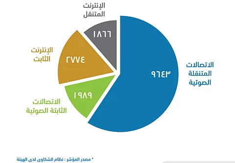 "هيئة الاتصالات" تطلق مؤشراً لتصنيف مقدمي خدمات الاتصالات للربع الأول من 2017م