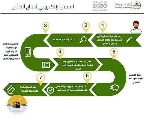 التسجيل بالمسار الإلكتروني لحجاج الداخل ينطلق اليوم .. شاهد الدليل الإرشادي للخطوات