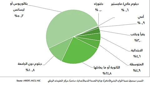 إحصائية هيئة الإحصاء عن عطالة الجامعيين تثير ردود فعل في موقع "تويتر"