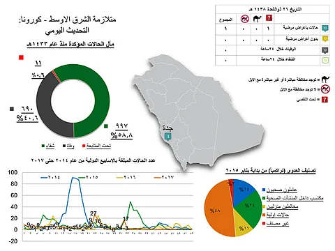 "الصحة": "كورونا" يصيب وافداً في جدة وحالته حرجة