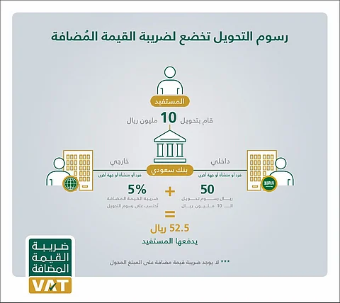 الضريبة المضافة: رسوم الخدمات البنكية خاضعة ومن ضمنها رسوم "التحويلات"