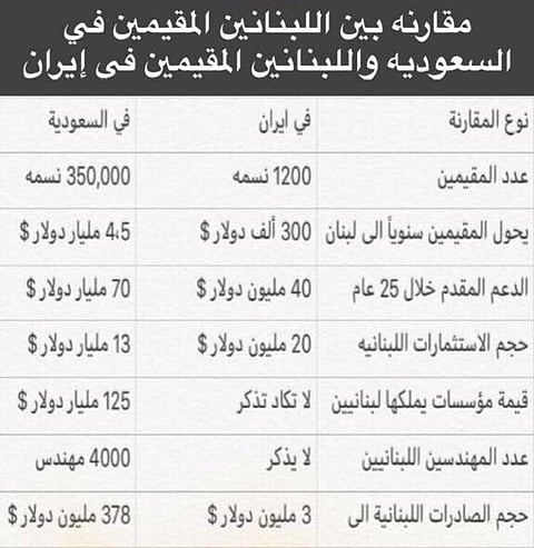 صورة .. ما الذي قدّمته السعودية للبنان؟ وما الذي جنته عليها إيران؟