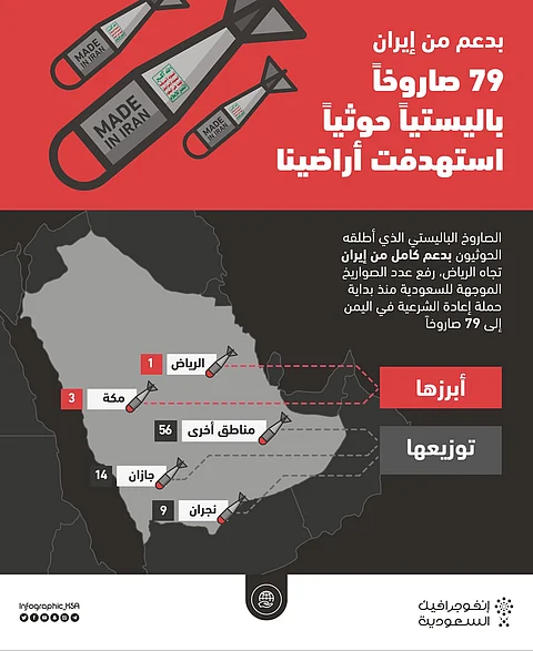بدعم من إيران.. 79 صاروخًا حوثيًّا استهدفت المدن السعودية.. هذه تفاصيلها