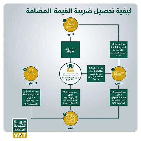 من المورد للتاجر ثم المستهلك .. هذه طريقة تحصيل "القيمة المضافة"