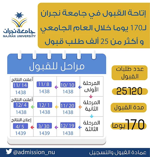 جامعة نجران تتعامل مع 25 ألف طلب قبول إلكتروني