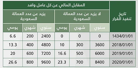 بالتفاصيل .. آلية احتساب المقابل المالي في رخص عمل الوافدين