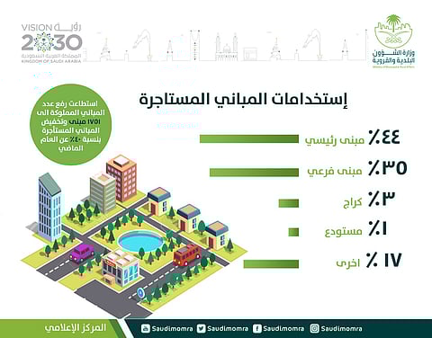 "البلديات" ترفع عدد مبانيها المملوكة إلى 1751