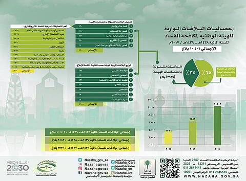 10402 بلاغ تصل لـ "نزاهة" في 2017 .. قضايا الفساد المالي تتصدّر