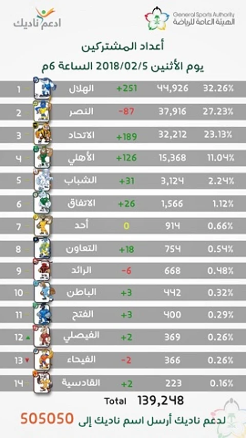 مبادرة "ادعم ناديك" تتواصل.. والهلاليون في الصدارة