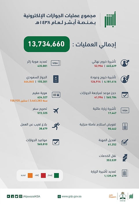"الجوازات" تكشف عدد الأجانب الذين غادروا بشكل نهائي