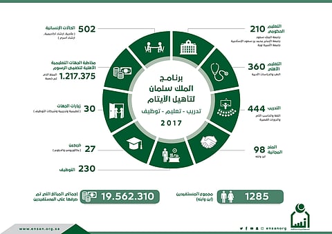 "إنسان" تنفق 19 مليون ونصف لتدريب وتوظيف أبنائها خلال 2017