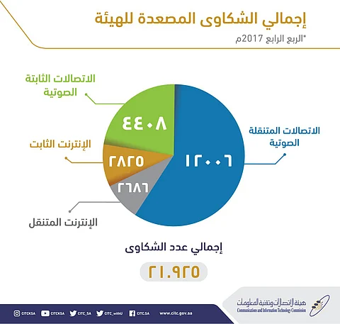 هيئة الاتصالات تصدر مؤشر تصنيف مقدمي الخدمة.. هذه الشركات تتصدر الشكاوى