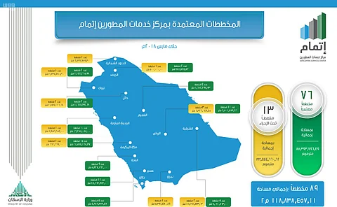 "إتمام" يكمل اعتماد 76 مخططاً سكنياً بمساحة 85 مليون متر مربع