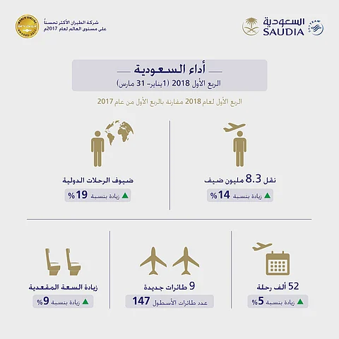 "الخطوط السعودية" تحقق قفزة في أعداد المسافرين وتسجل 14% نمواً خلال الربع الأول من 2018