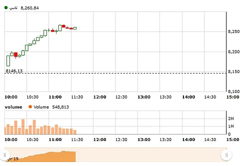 السوق السعودي يخترق مستوى الـ8200 نقطة لأول مرة منذ أغسطس 2015