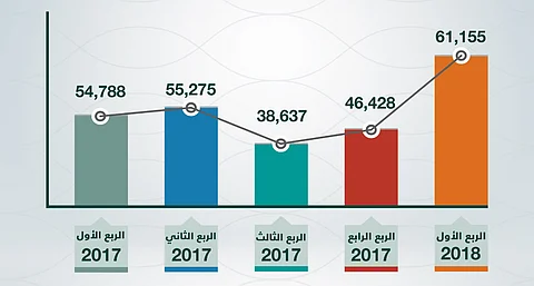 "التجارة": السجلات التجارية ارتفعت بنسبة 31 % في الربع الأول لعام 2018