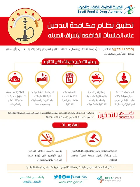 "الغذاء والدواء" تطبّق نظام مكافحة التدخين .. الغرامة تصل إلى 20 ألفاً