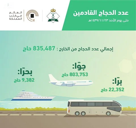 وصول أكثر من 835 ألف حاج من الخارج حتى أمس