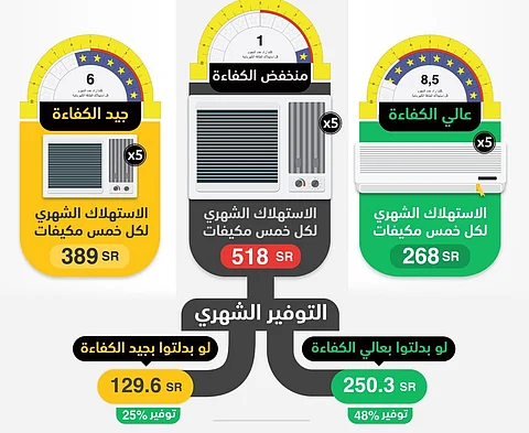 "كفاءة": بطاقة الطاقة السبيل الوحيد للحصول على جهاز تكييف موفر للكهرباء