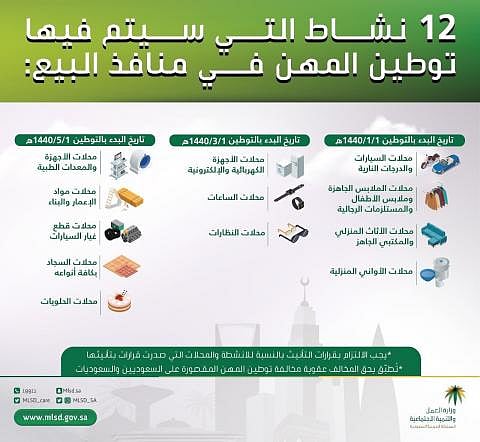 12 يوماً ويبدأ توطين المهن بمنافذ البيع في 4 أنشطة.. تعرف عليها
