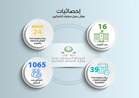 مع بداية العام الهجري القادم: الخدمة المدنية تمكِّن الجهات الحكومية من ترقيات موظفيها للمرتبة العاشرة فما دون